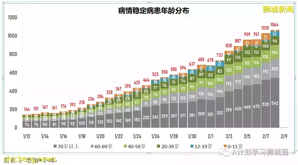 新增10314起，目前住院病患1205人；新加坡新增确诊冠病连续第二天破万