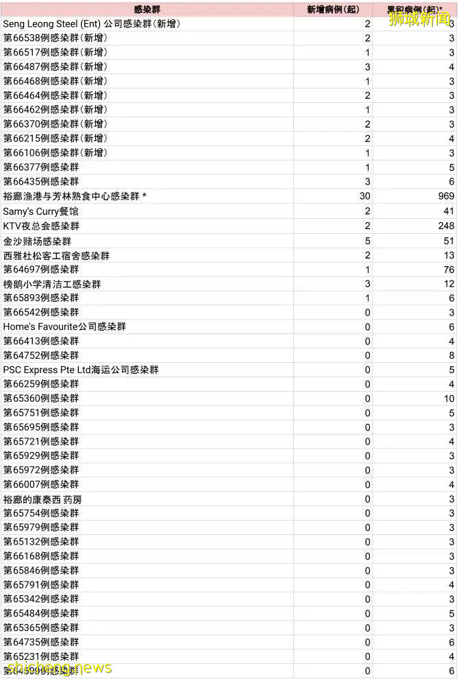 感染群激增10個！榜鵝小學12人確診！新加坡4學校、2組屋、4教堂中招