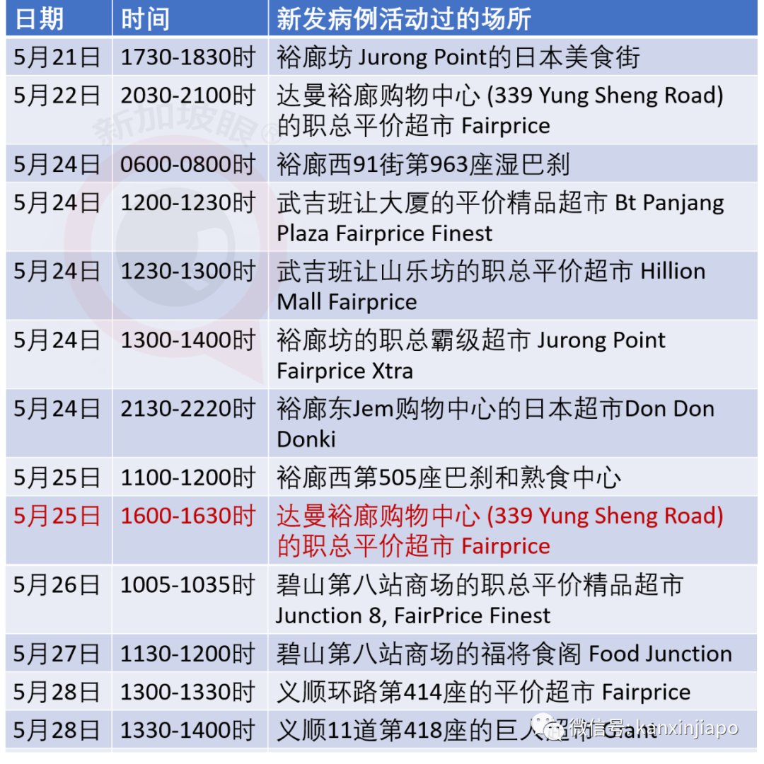 今增261，累计37183 | 中国大使馆紧急提醒，从新加坡转机到中国要慎重