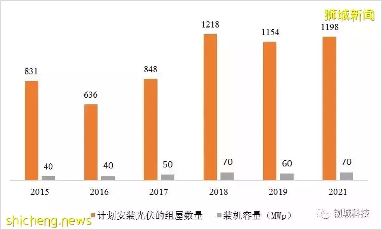 新加坡发展HDB组屋屋顶光伏的经验借鉴