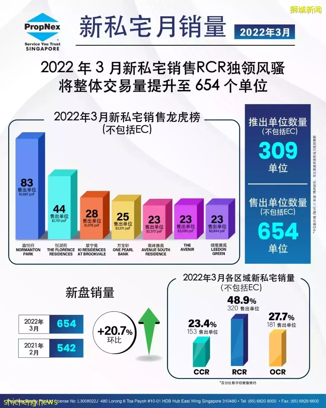 【銷售月報】3月新私宅銷售RCR獨領風騷，提升整體銷量達654套房