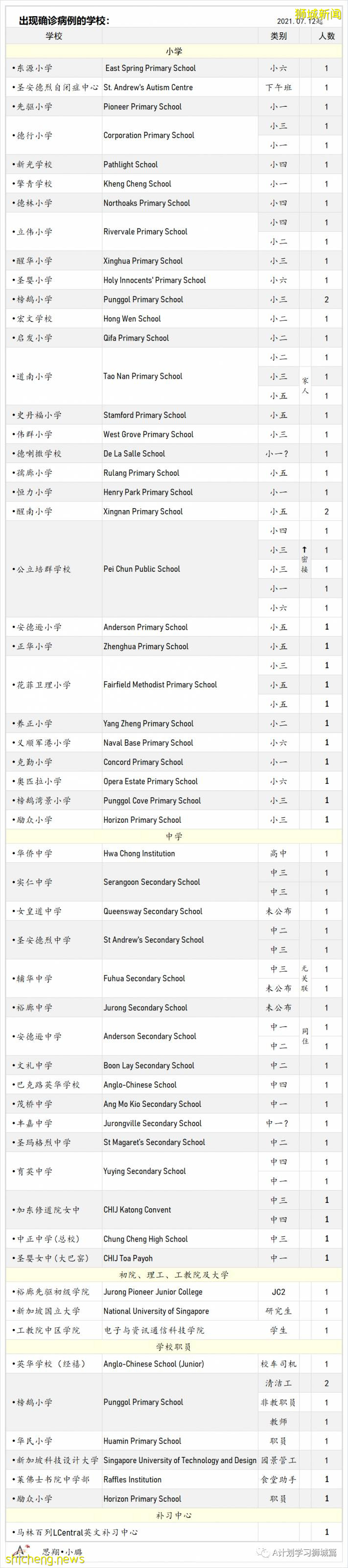 8月7日，新加坡疫情：新增81起，其中本土75起，输入6起；本地目前共89名12岁以下孩童因冠病住院