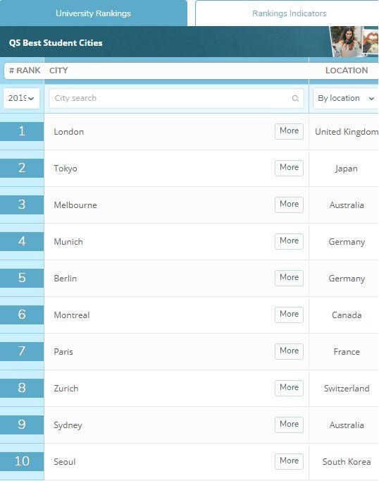 2019年QS最佳学生城市排名出炉啦！新加坡排名竟然这么靠前
