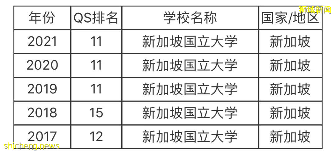 2021年中总结 NUS上半年大事记