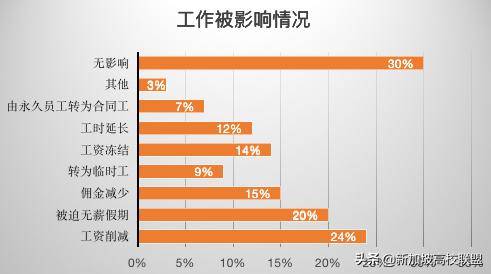 新加坡职场！如果现在失业，你的存款可以维持多久的生活