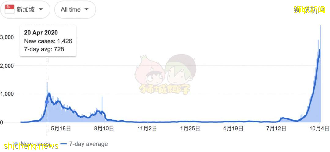 最新分析！新加坡日增病例什么时候下降？专家：为开放，需接受每天6例死亡