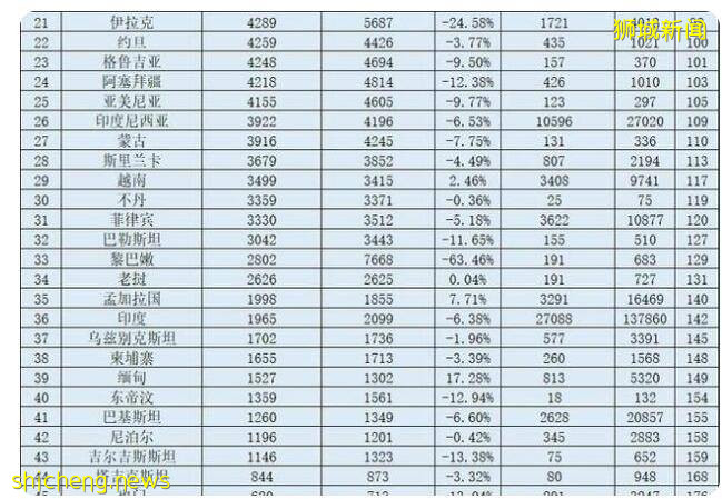 新加坡人均GDP问鼎亚洲之冠、全球第七，中国未进亚洲前十