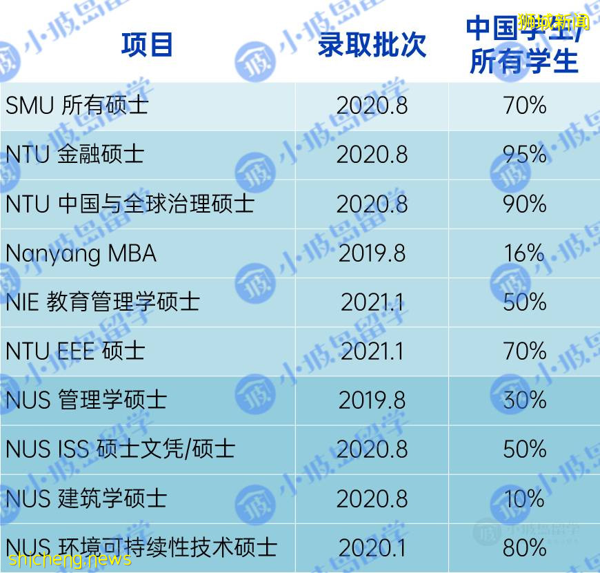 《2021新加坡高校硕博录取情况调查报告》