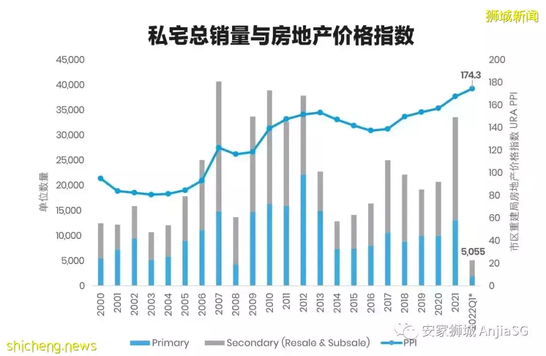 新加坡私人住宅市场报告（2022年第一季）