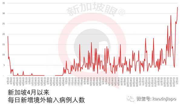 新加坡再爆社区感染群，零号病患都是海事领域职工