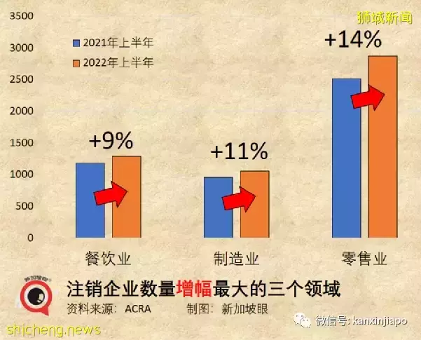 疫情最苦时期虽已过，新加坡企业注销上半年增多3%，新增企业减少6%