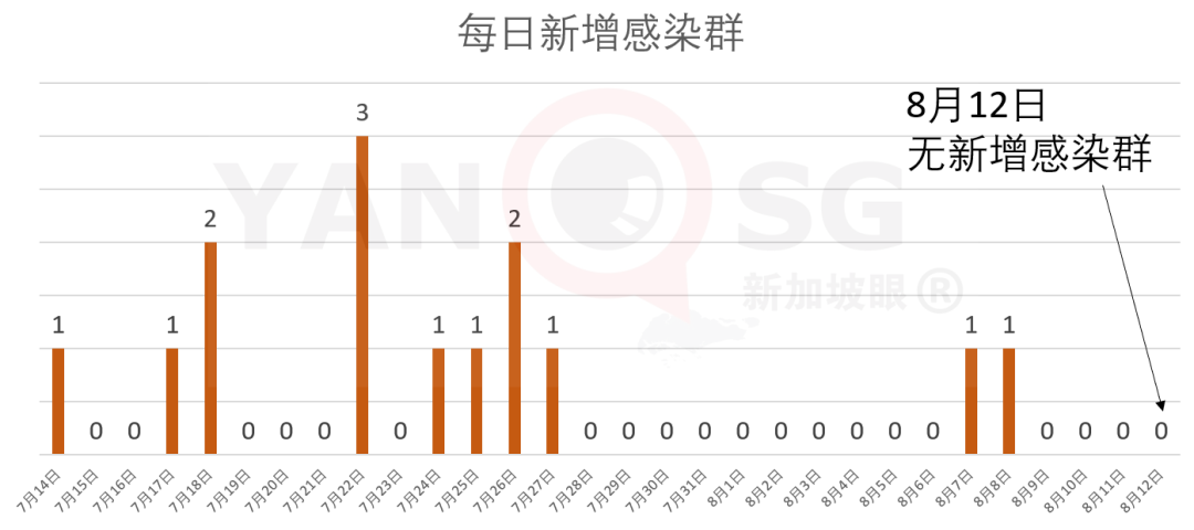 新加坡今增XXXX，累计XXXX | 安全宿舍新出一例；部分建筑承包商无需申请就可复工