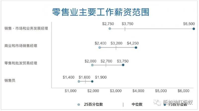 新加坡零售業2500個就業機會“薪情”如何，爲何只有近三成有人申請