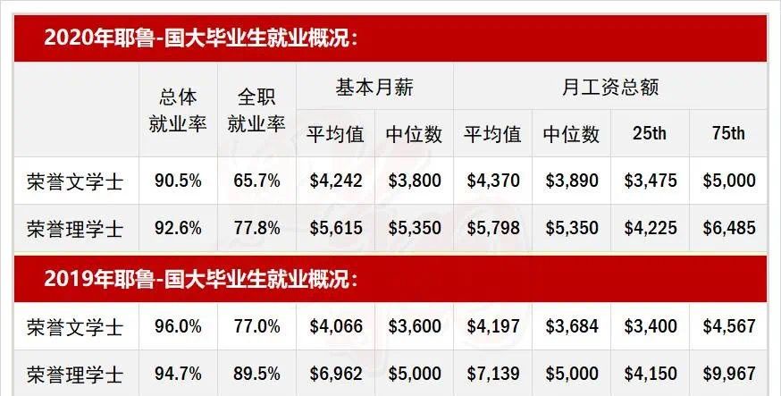 耶鲁 国大发布2020年毕业生就业调查出炉