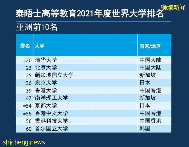 2021THE世界大學排名發布，新加坡國立大學與南洋理工大學高居亞洲前10