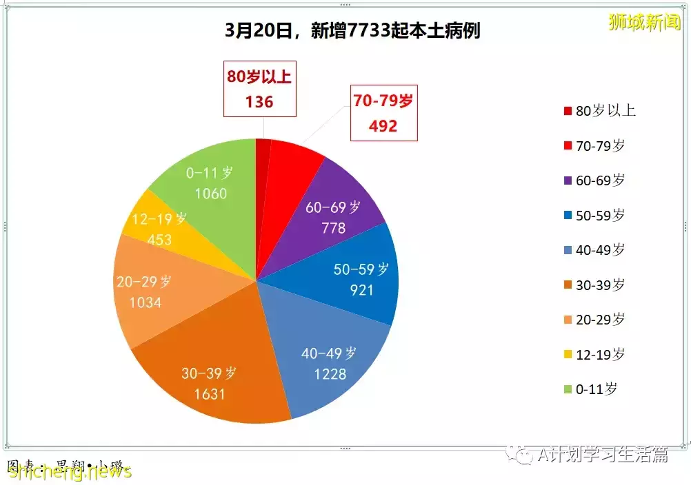 新增7538起，目前住院病患1062人；印尼宣布全面重開邊境，結束兩年來的邊境管制