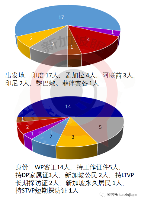 今增14 | 新加坡又增一个感染群，卫生部呼吁民众对社会负责