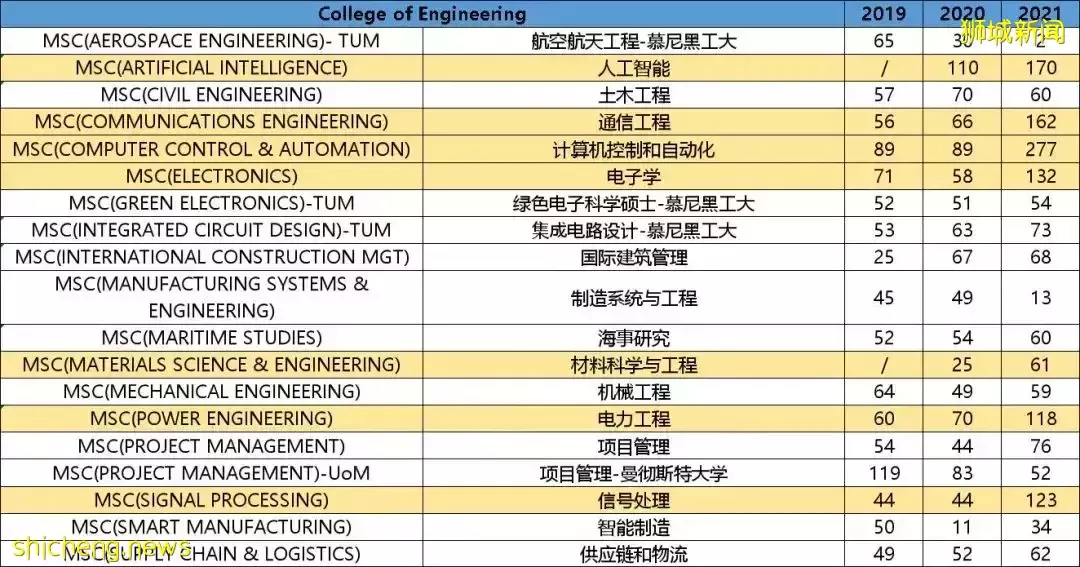 一个专业招数百人，新加坡顶级学府也“扩招”