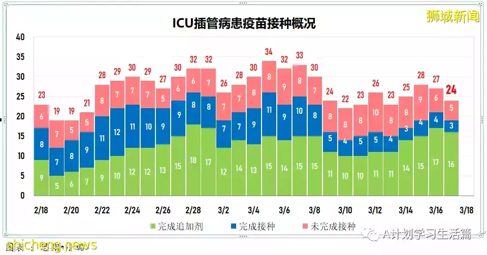 新增10594起，目前住院病患1175人；新加坡每周社区感染增长率连续17天低于1，降为0.7