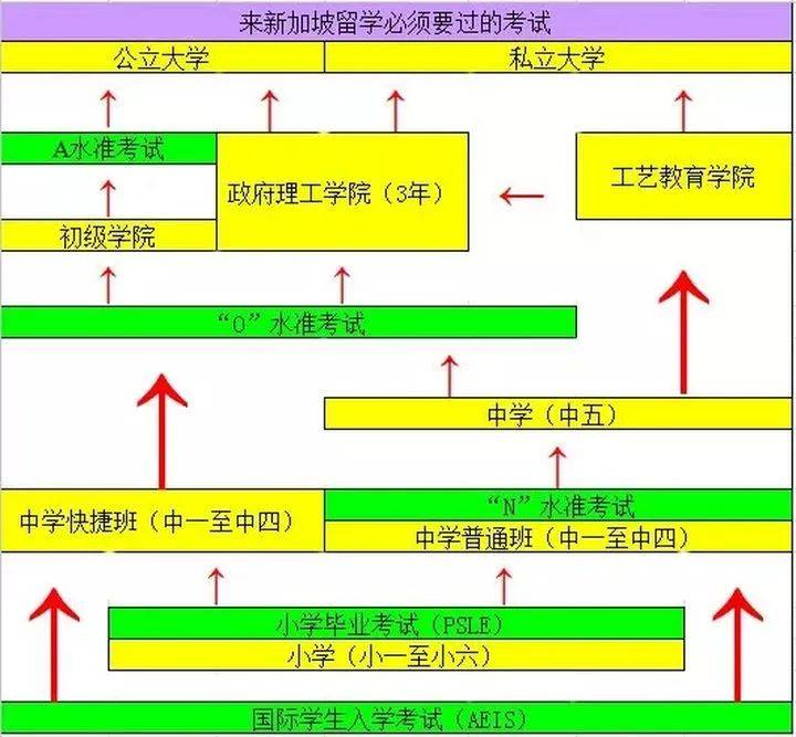 想要留学新加坡？这6大考试必须要知道！及中小学奥数比赛报名考试时间汇总