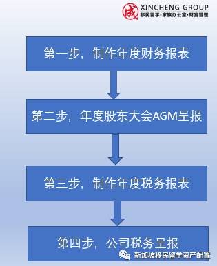 ​新加坡公司年审该做了