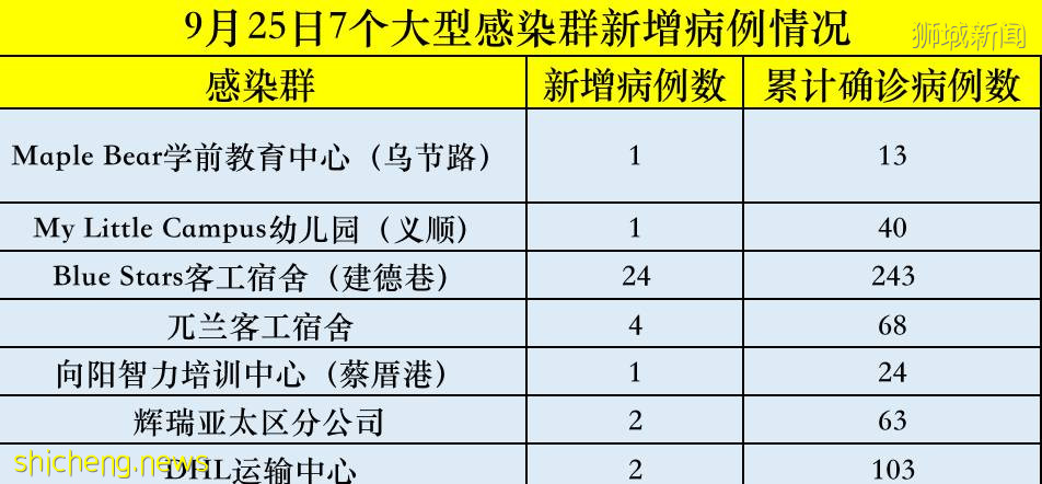 两间幼儿园成大型感染群，新措施来了！70%新加坡人支持收紧