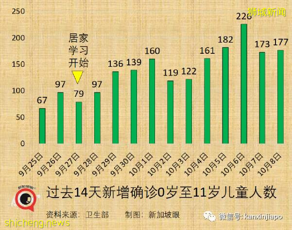 急诊部自检阳性者增8倍；新加坡国家传染病中心主任：须借助追加剂维持免疫力