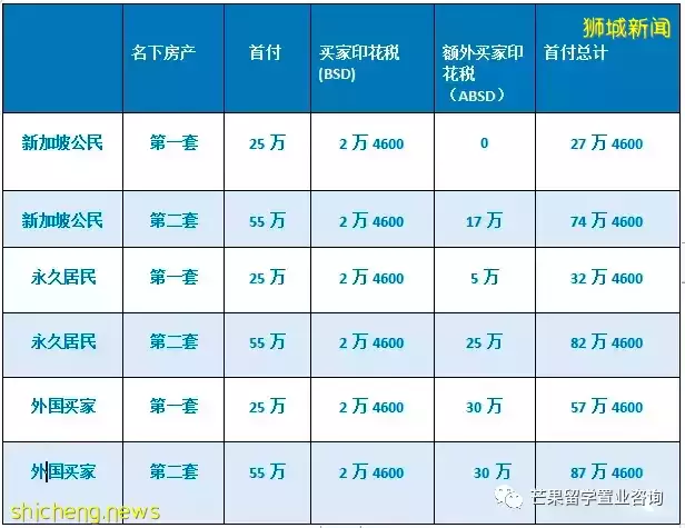 2022最新版：新加坡公寓买卖流程详解