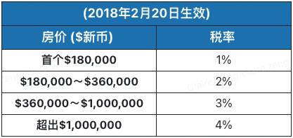 中国房地产税要来了？看看新加坡房产税怎么交