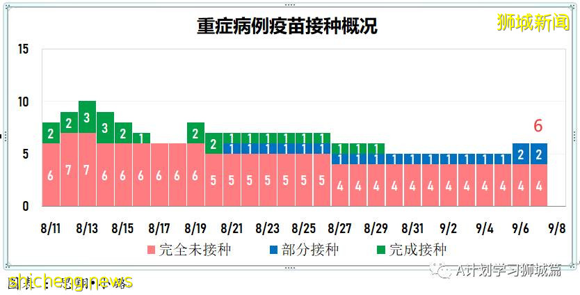 9月8日，新加坡疫情：新增349起，其中本土347起，输入2起；新增一学校感染群8名小四生确诊