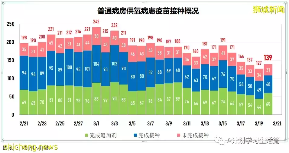 新增7538起，目前住院病患1062人；印尼宣布全面重开边境，结束两年来的边境管制