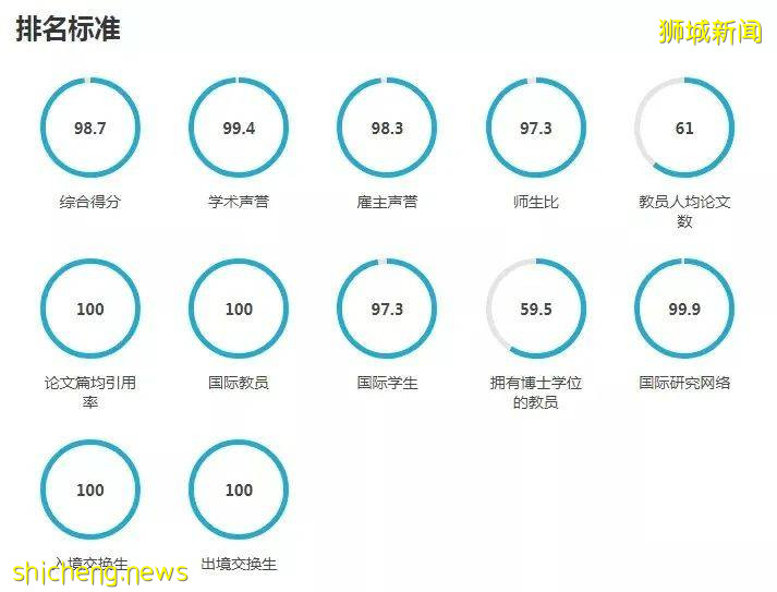 2022QS亞洲大學排名發布，新國立蟬聯第1，南大穩居第3