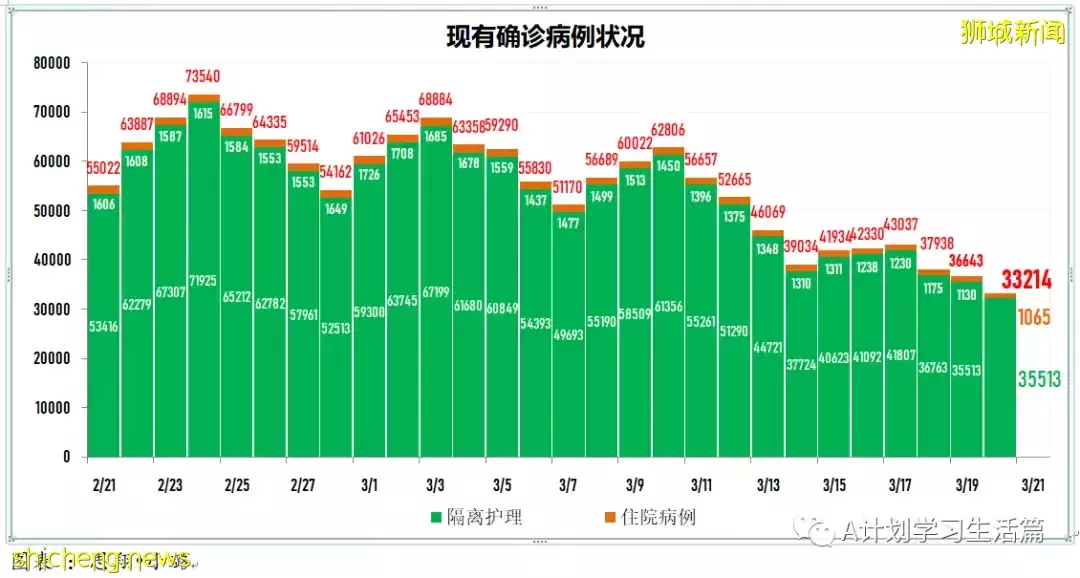 新增7538起，目前住院病患1062人；印尼宣布全面重開邊境，結束兩年來的邊境管制