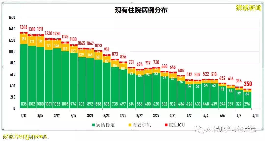 新增2573起，住院病患还有347人；新加坡每日新增持续减少