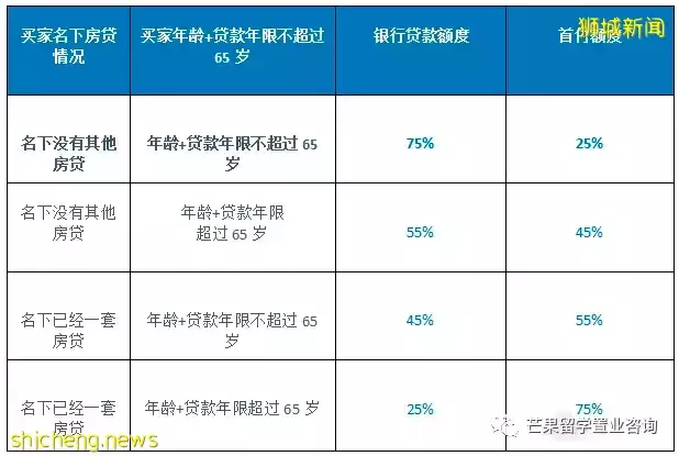 2022最新版：新加坡公寓買賣流程詳解