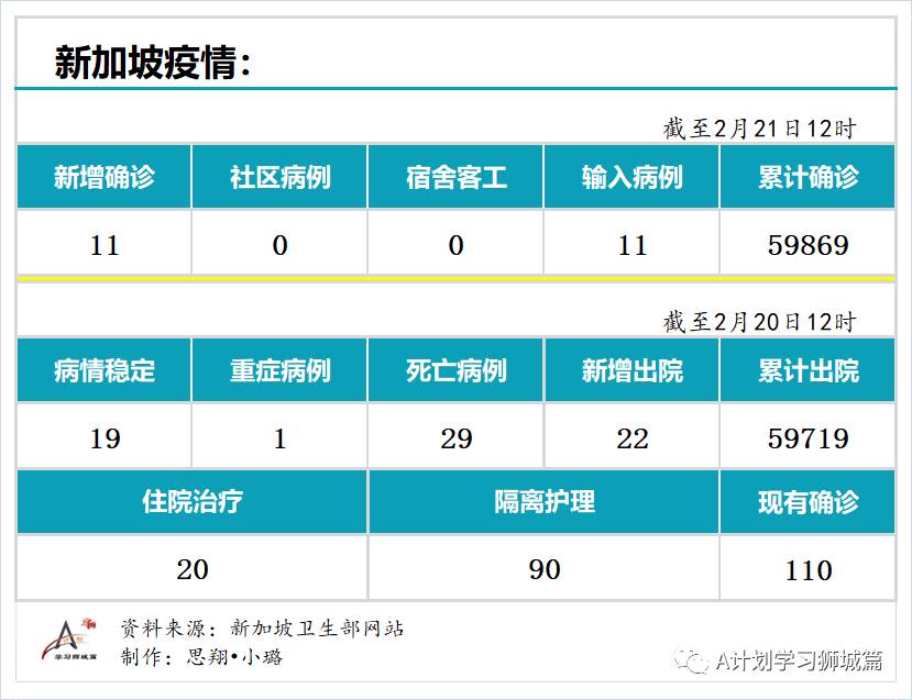 2月21日，新加坡疫情：新增11起，全是输入病例；本地连锁超市员工开始接种疫苗