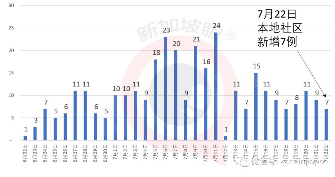 新增X，累计X|新加坡首个新冠疫苗开始进行人体实验，有望推动大规模注射