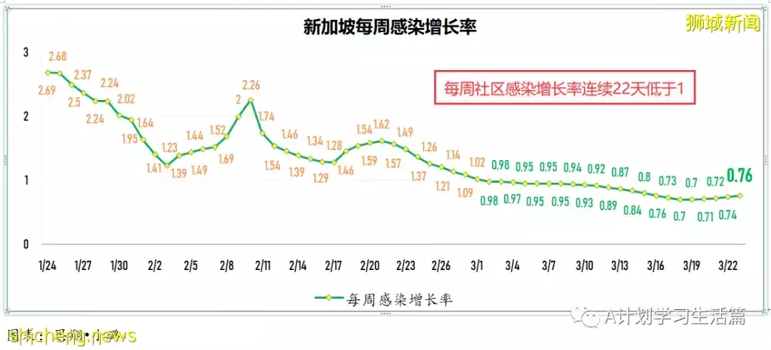 新增8478起，目前住院病患873人；新加坡大幅放寬防疫措施，果斷邁向與冠病共存