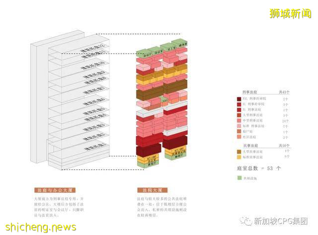 新加坡最高的政府办公大楼，暨新国家法院大楼项目 / CPG 