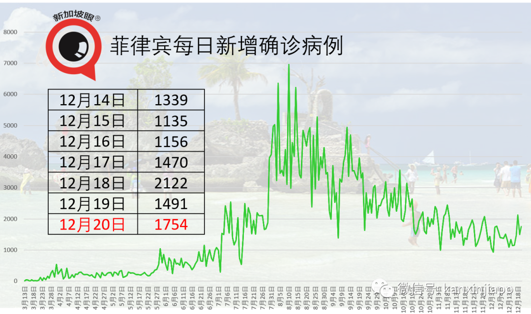 今增10 | 伦敦惊现传染性强70%的变异病毒！新加坡上周多起英国输入病例