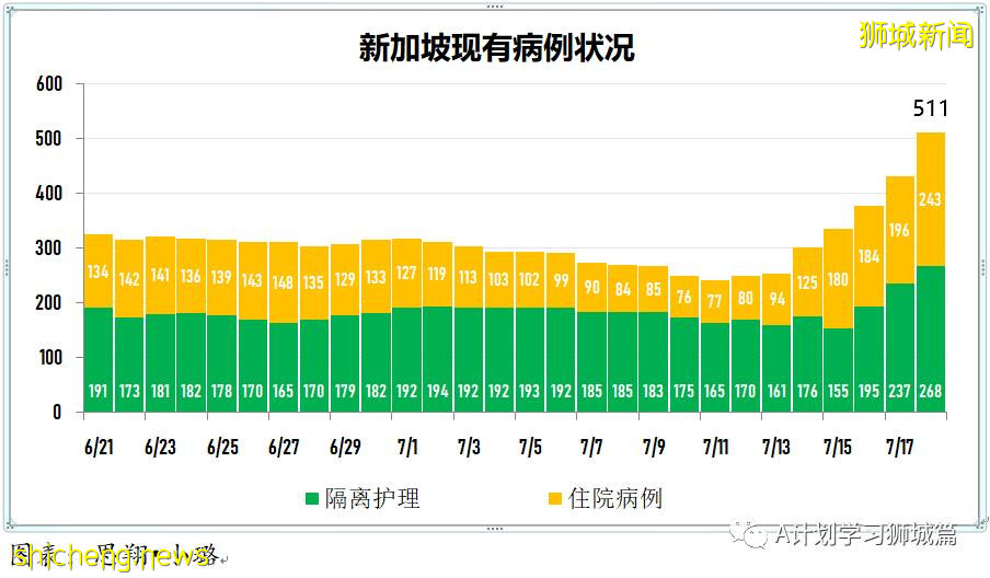 7月19日，新加坡疫情：新增172起，其中本土163起，输入9起；本轮疫情已有七所学校出现学生或职员确诊