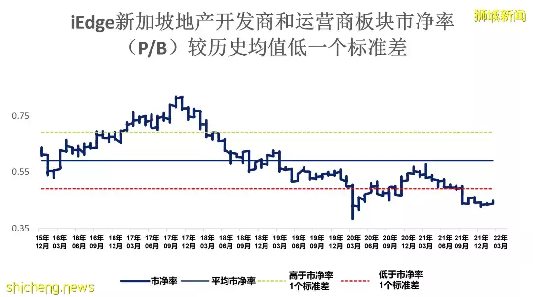 新加坡上市地产公司积极部署未来发展，市郊地段投标热情不减