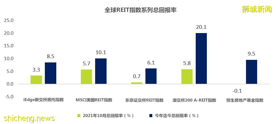 新加坡房托和地产商业信托报告：多只S REIT运营指标有所改善，对年底前景持乐观态度