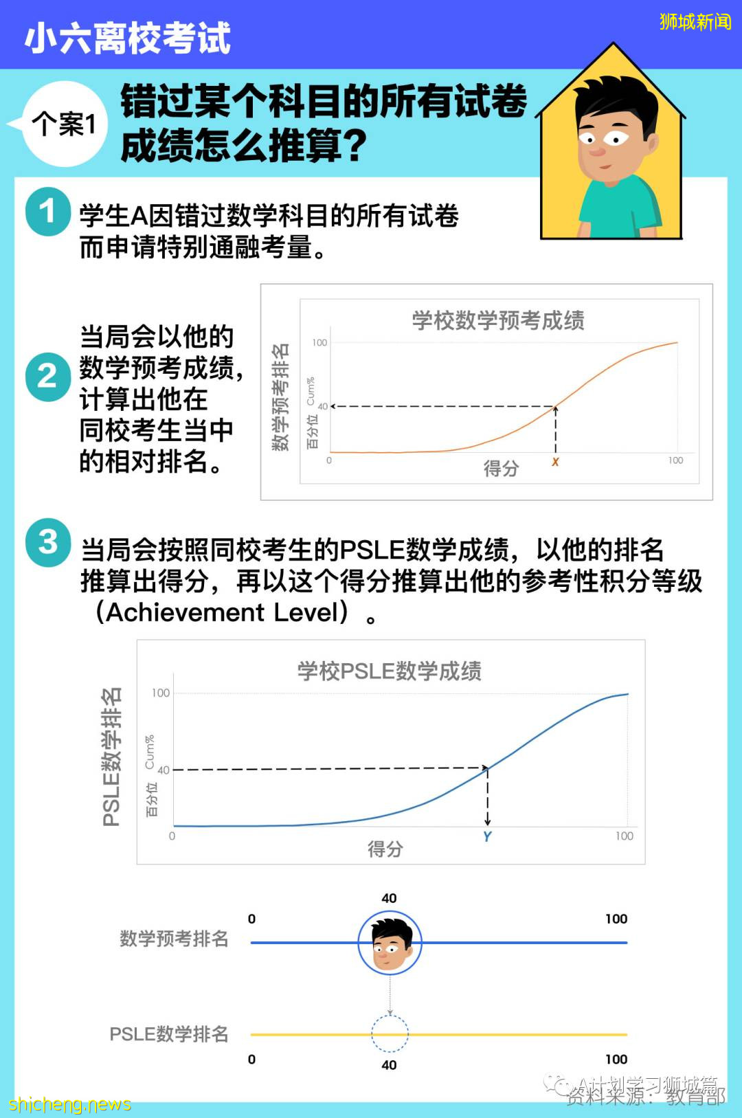 小学离校考试结束，0.5%小六考生无法参加会考