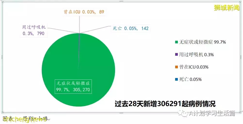 新增5010起，目前住院病患585人；研究發現完成接種且曾確診者 對冠病免疫力最強