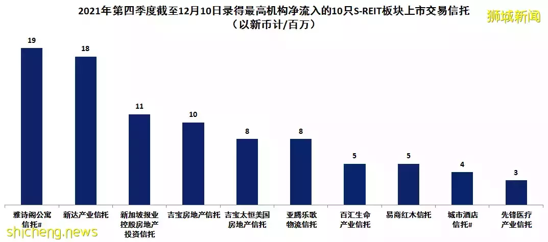 S REITs今年第四季度持续受机构投资追捧