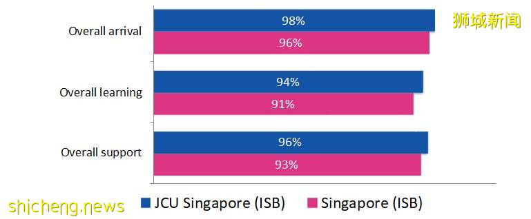 最新国际学生晴雨表调查结果出炉，新加坡校区多领域满意度高于90%