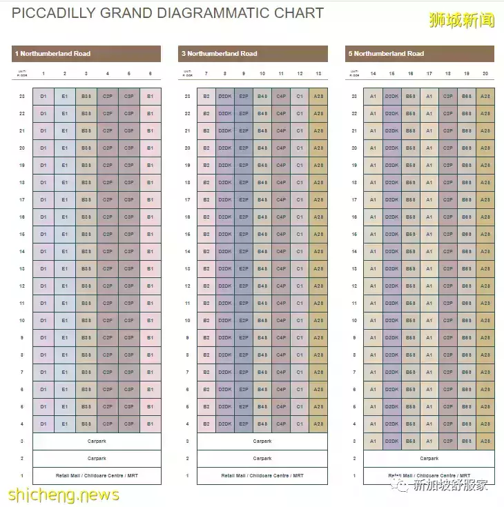 近市區商住綜合體Piccadilly Grand即將開盤！且買且珍惜！花拉公園地鐵站Farrer Park無縫連接兩站到烏節路