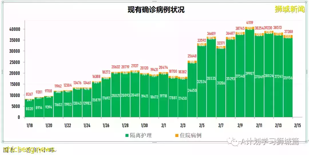 新增19420起，目前住院病患1335人；一旦奧密克戎疫情過巅峰 新加坡將放寬防疫措施