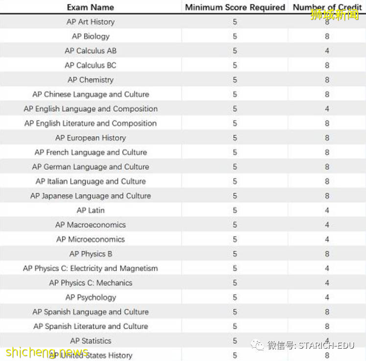 關于IB/AP/IGCSE考試，你有必要知道這些